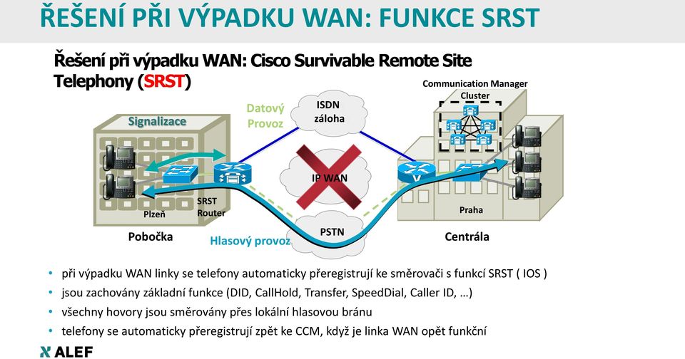 telefony automaticky přeregistrují ke směrovači s funkcí SRST ( IOS ) jsou zachovány základní funkce (DID, CallHold, Transfer, SpeedDial,