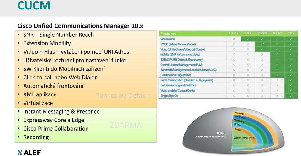 nastavení funkcí SW Klienti do Mobilních zařízení Click-to-call nebo Web Dialer Automatické frontování XML