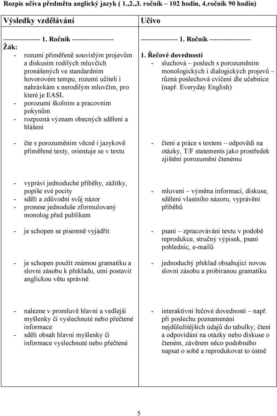je EASL - porozumí školním a pracovním pokynům - rozpozná význam obecných sdělení a hlášení - čte s porozuměním věcně i jazykově přiměřené texty, orientuje se v textu Učivo ---------------- 1.