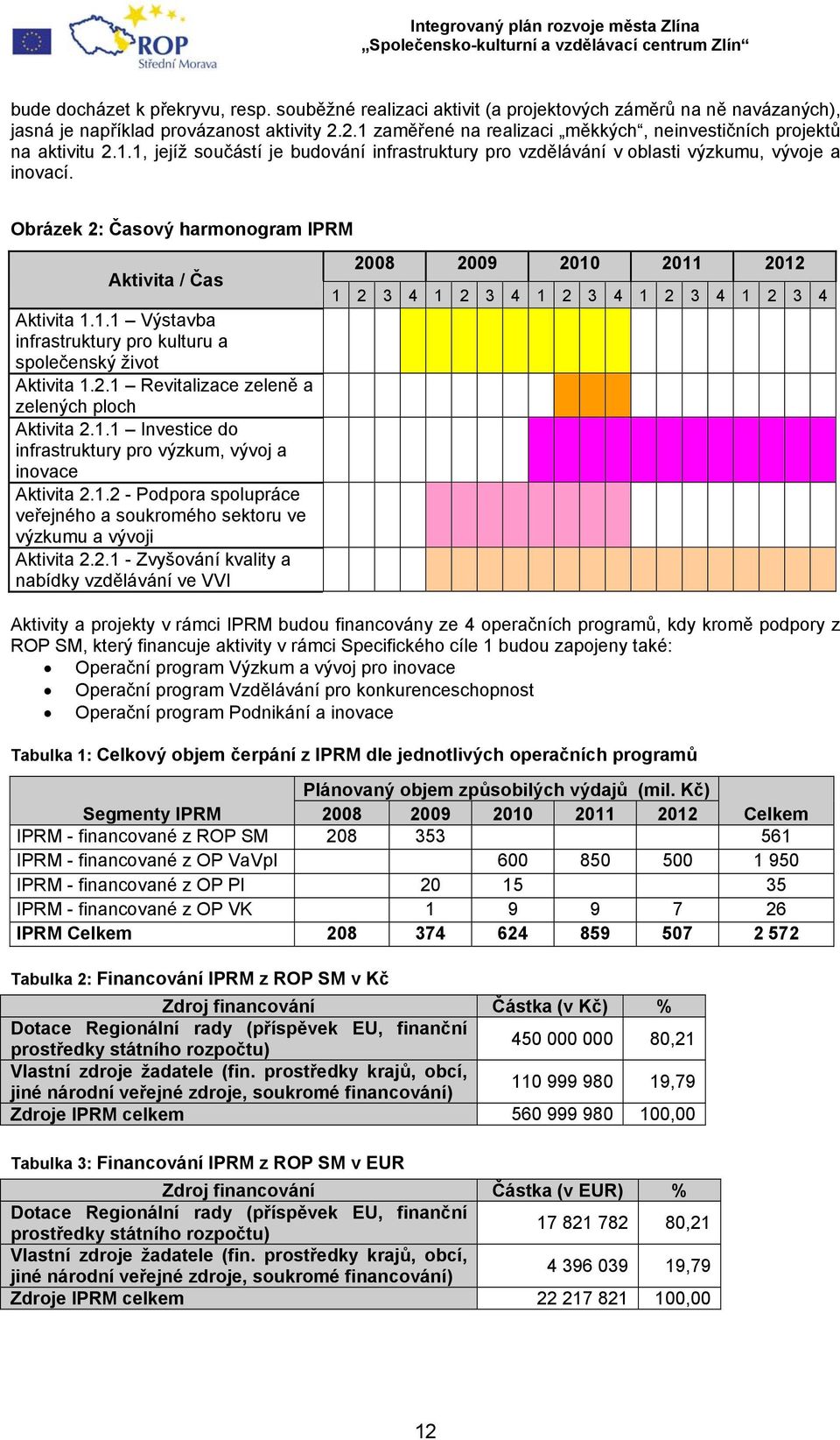 Obrázek 2: Časový harmonogram IPRM Aktivita / Čas Aktivita 1.1.1 Výstavba infrastruktury pro kulturu a společenský život Aktivita 1.2.1 Revitalizace zeleně a zelených ploch Aktivita 2.1.1 Investice do infrastruktury pro výzkum, vývoj a inovace Aktivita 2.