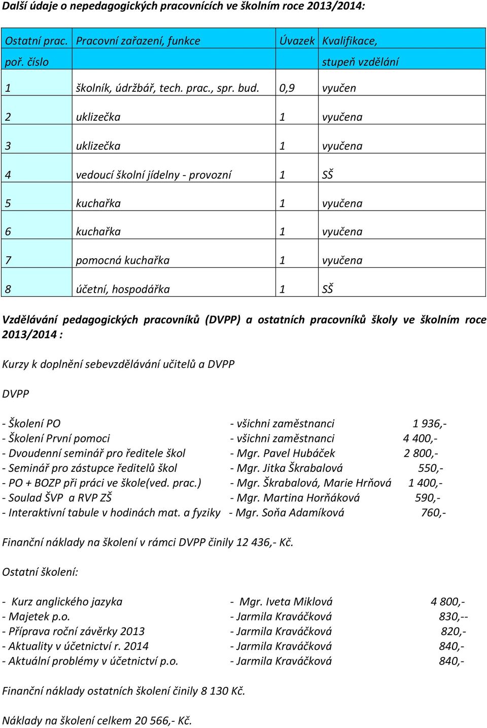 Vzdělávání pedagogických pracovníků (DVPP) a ostatních pracovníků školy ve školním roce 2013/2014 : Kurzy k doplnění sebevzdělávání učitelů a DVPP DVPP - Školení PO - všichni zaměstnanci 1 936,- -