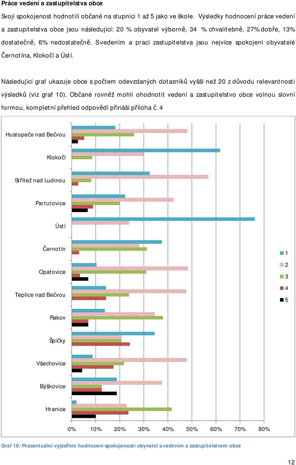 S vedením a prací zastupitelstva jsou nejvíce spokojeni obyvatelé Černotína, Klokočí a Ústí.