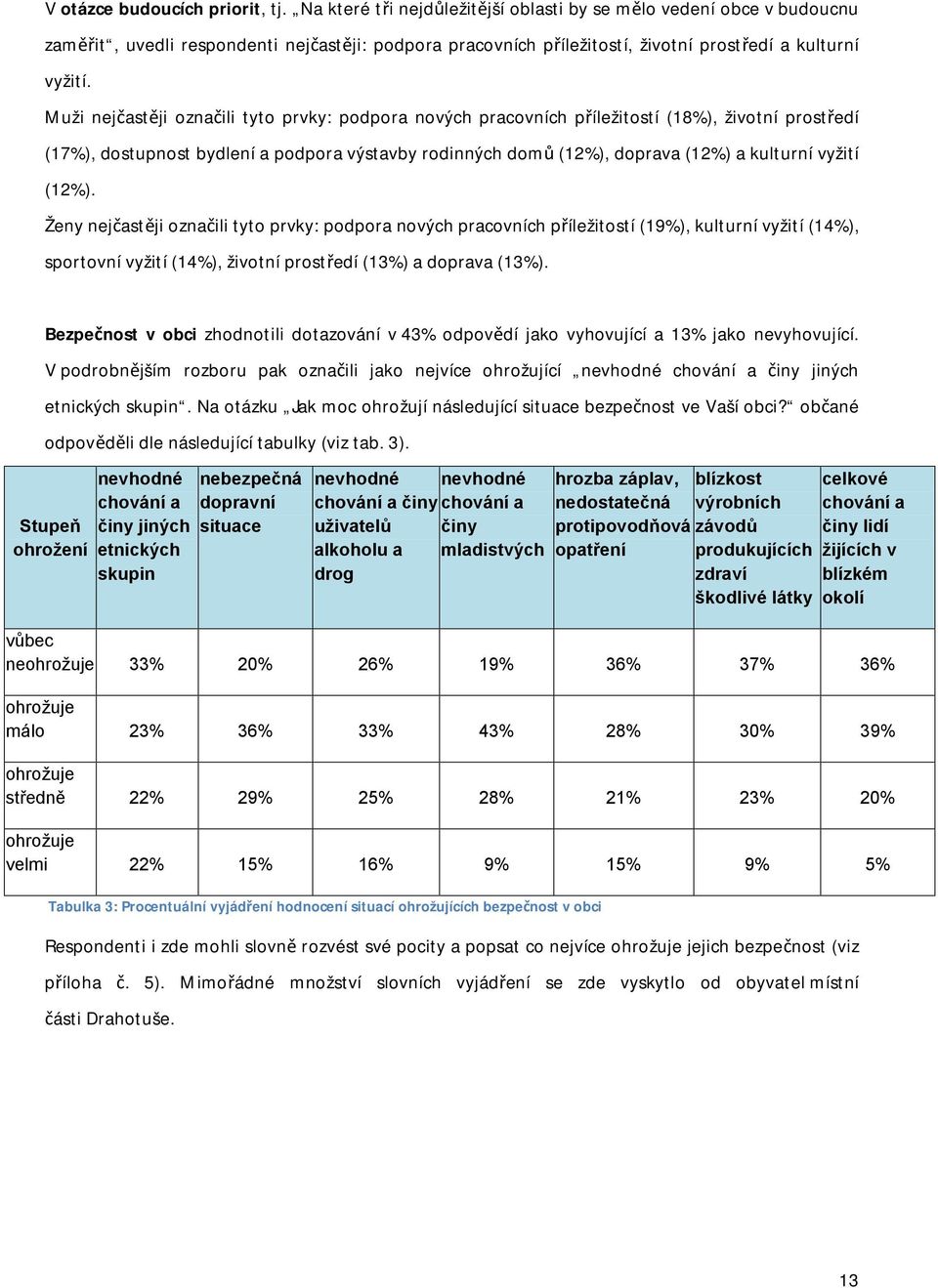 Muži nejčastěji označili tyto prvky: podpora nových pracovních příležitostí (18%), životní prostředí (17%), dostupnost bydlení a podpora výstavby rodinných domů (12%), doprava (12%) a kulturní vyžití