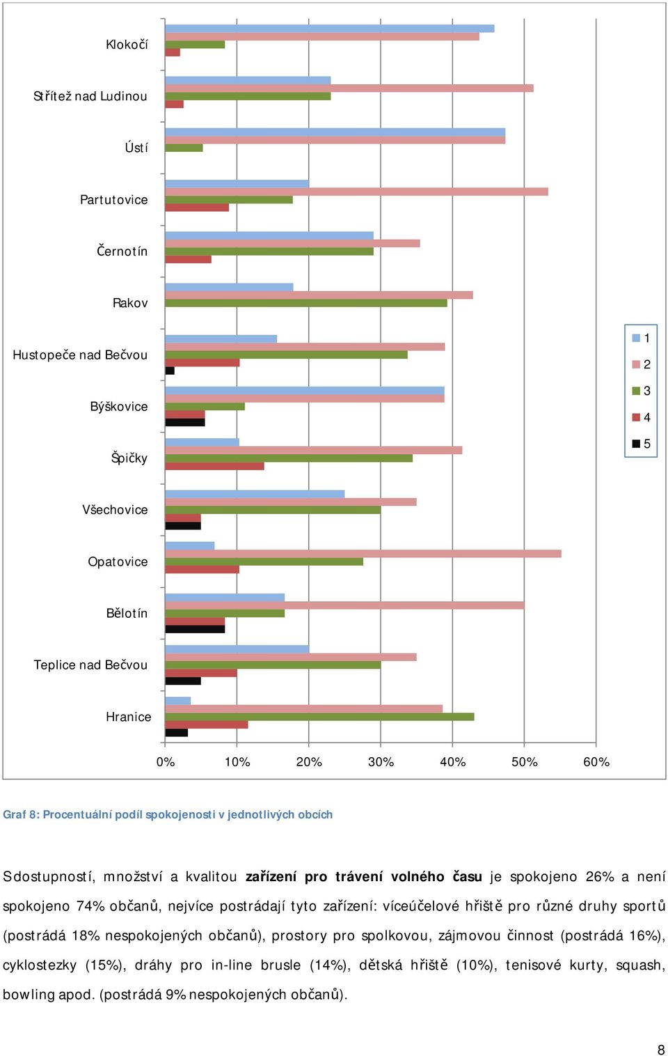 není spokojeno 74% občanů, nejvíce postrádají tyto zařízení: víceúčelové hřiště pro různé druhy sportů (postrádá 18% nespokojených občanů), prostory pro spolkovou,