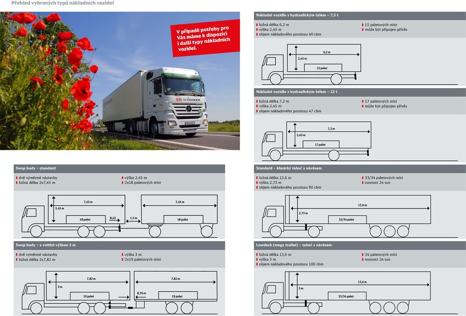 hydraulickým čelem 12 t ložná délka 7,2 m výška 2,45 m objem nákladového prostoru 47 cbm 17 paletových míst může být připojen přívěs 2,45 m 7,2 m 17 palet Swap body standard Standard klasický tahač s