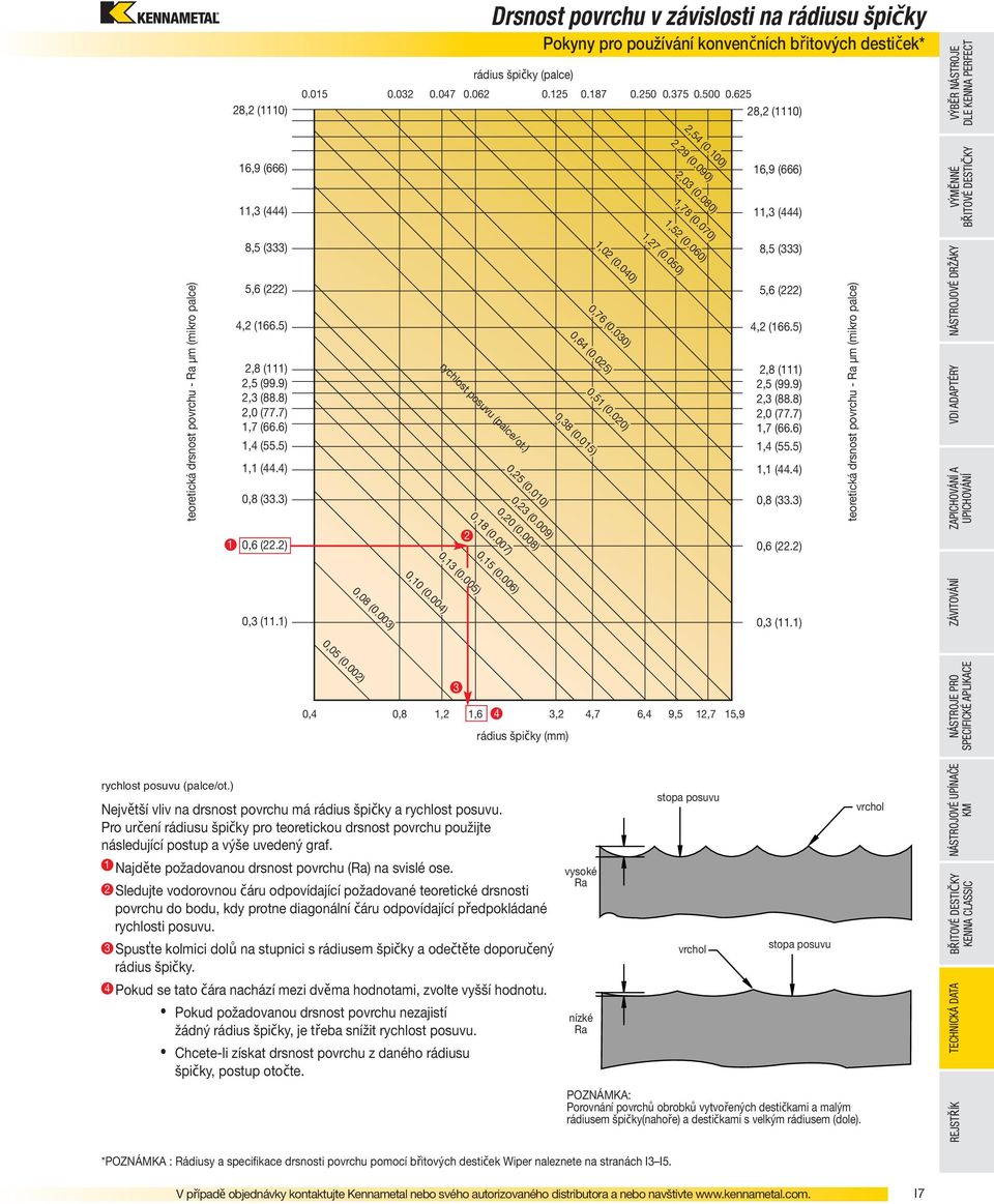 003) 0,05 (0.002) rádius špičky (palce) 0.032 0.047 0.062 0.125 0.187 0.250 0.375 0.500 0.625 1,02 (0.040) 0,76 (0.030) 0,64 (0.025) 0,38 (0.015) 0,51 (0.020) 2,54 (0.100) 2,29 (0.090) 2,03 (0.