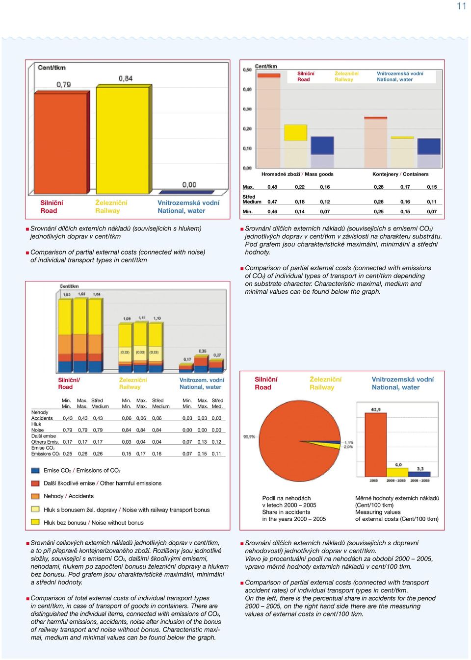 of partial external costs (connected with noise) of individual transport types in cent/tkm Střed Medium 0,47 0,18 0,12 0,26 0,16 0,11 Min.