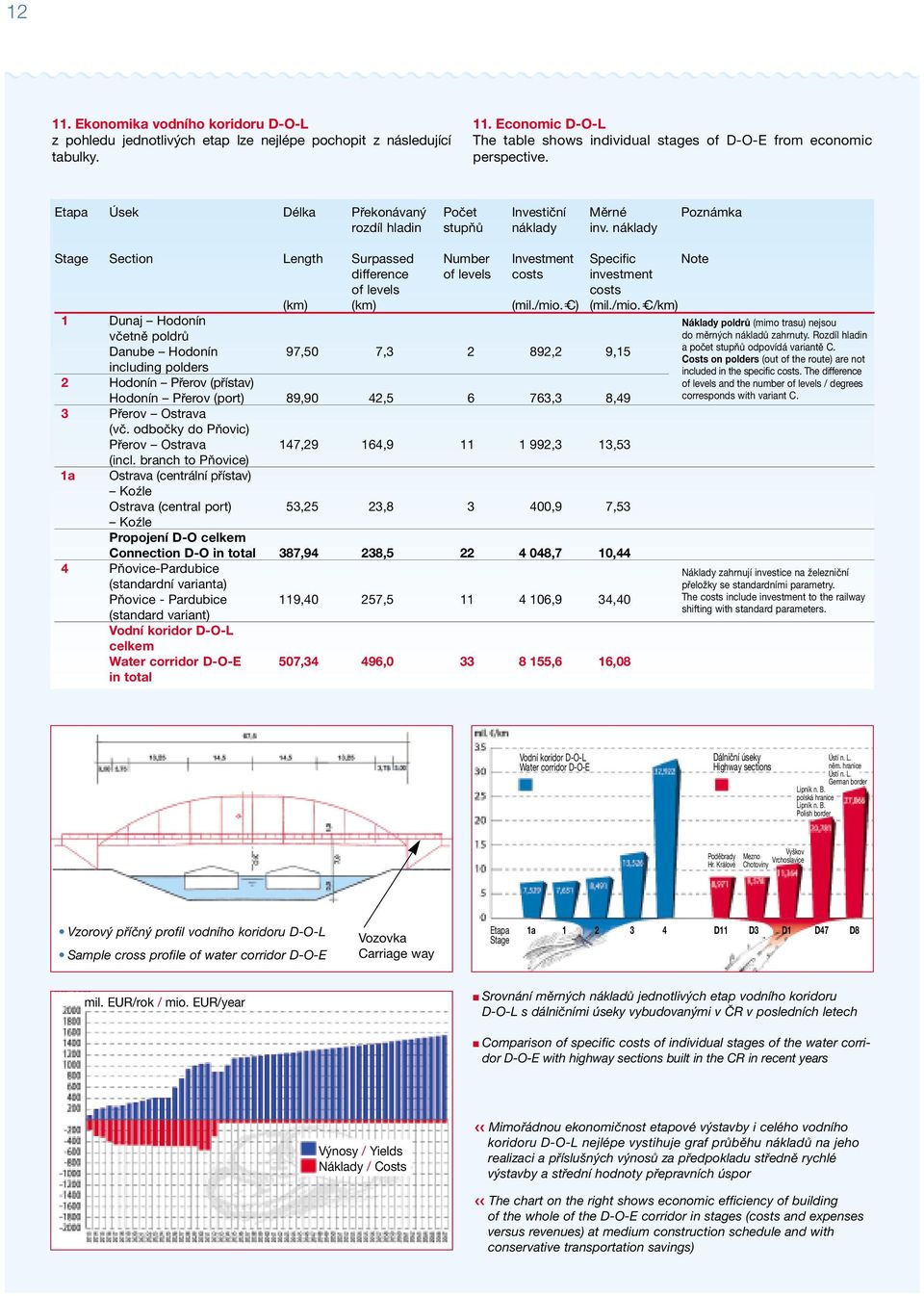 náklady Stage Section Length Surpassed Number Investment Specific Note difference of levels costs investment of levels costs (km) (km) (mil./mio.