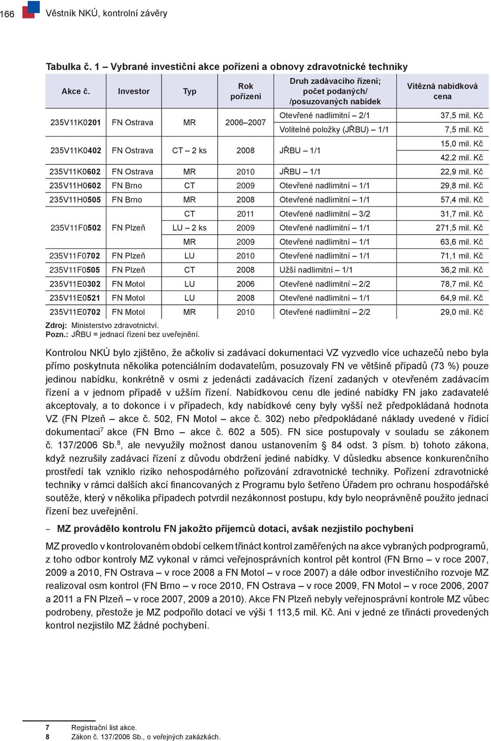 37,5 mil. Kč 7,5 mil. Kč 235V11K0402 FN Ostrava CT 2 ks 2008 JŘBU 1/1 15,0 mil. Kč 42,2 mil. Kč 235V11K0602 FN Ostrava MR 2010 JŘBU 1/1 22,9 mil.