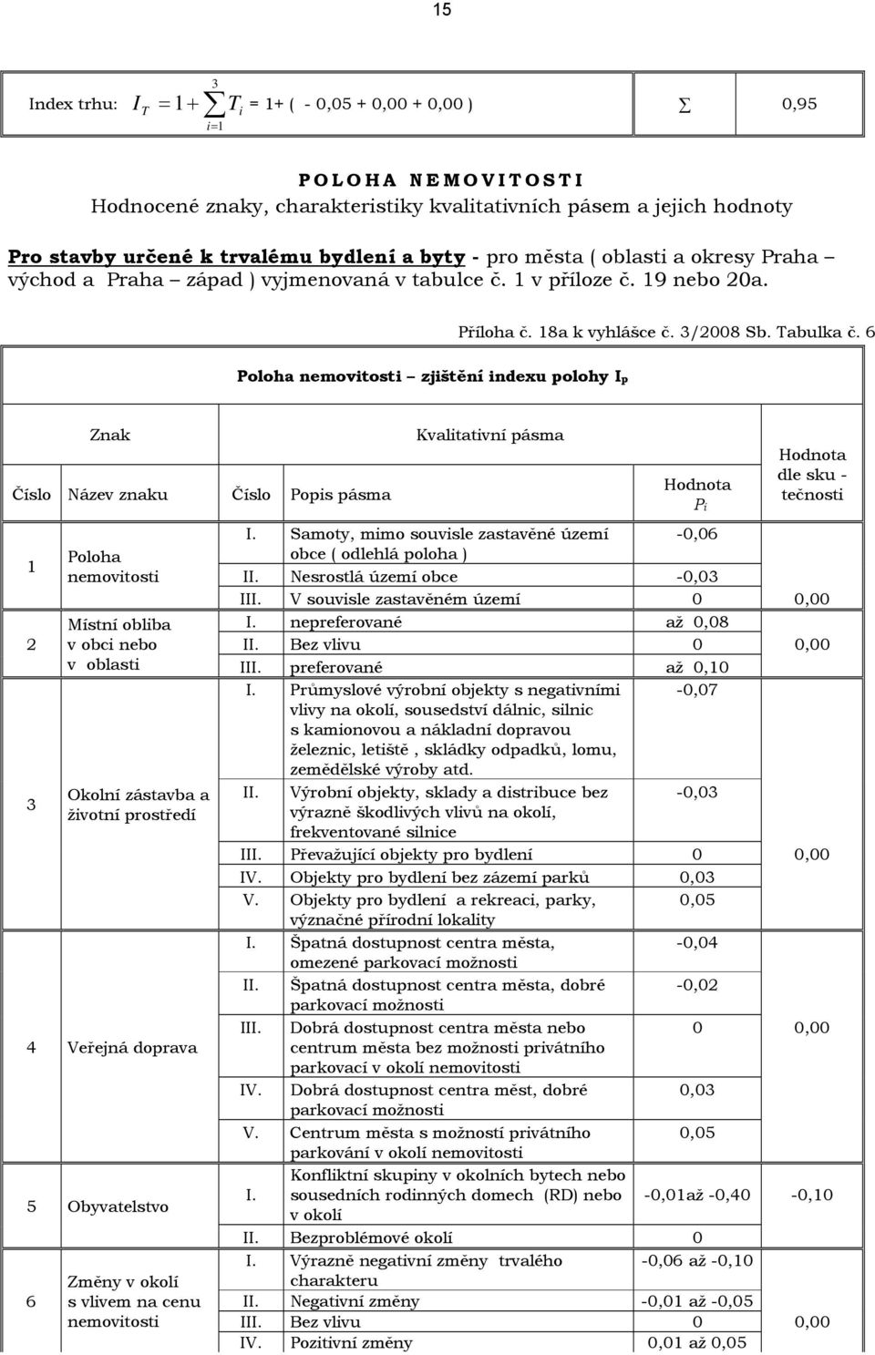 6 Poloha nemovitosti zjištění indexu polohy Ip Znak Číslo Název znaku Číslo Popis pásma Kvalitativní pásma Hodnota Pi Hodnota dle sku - tečnosti I.