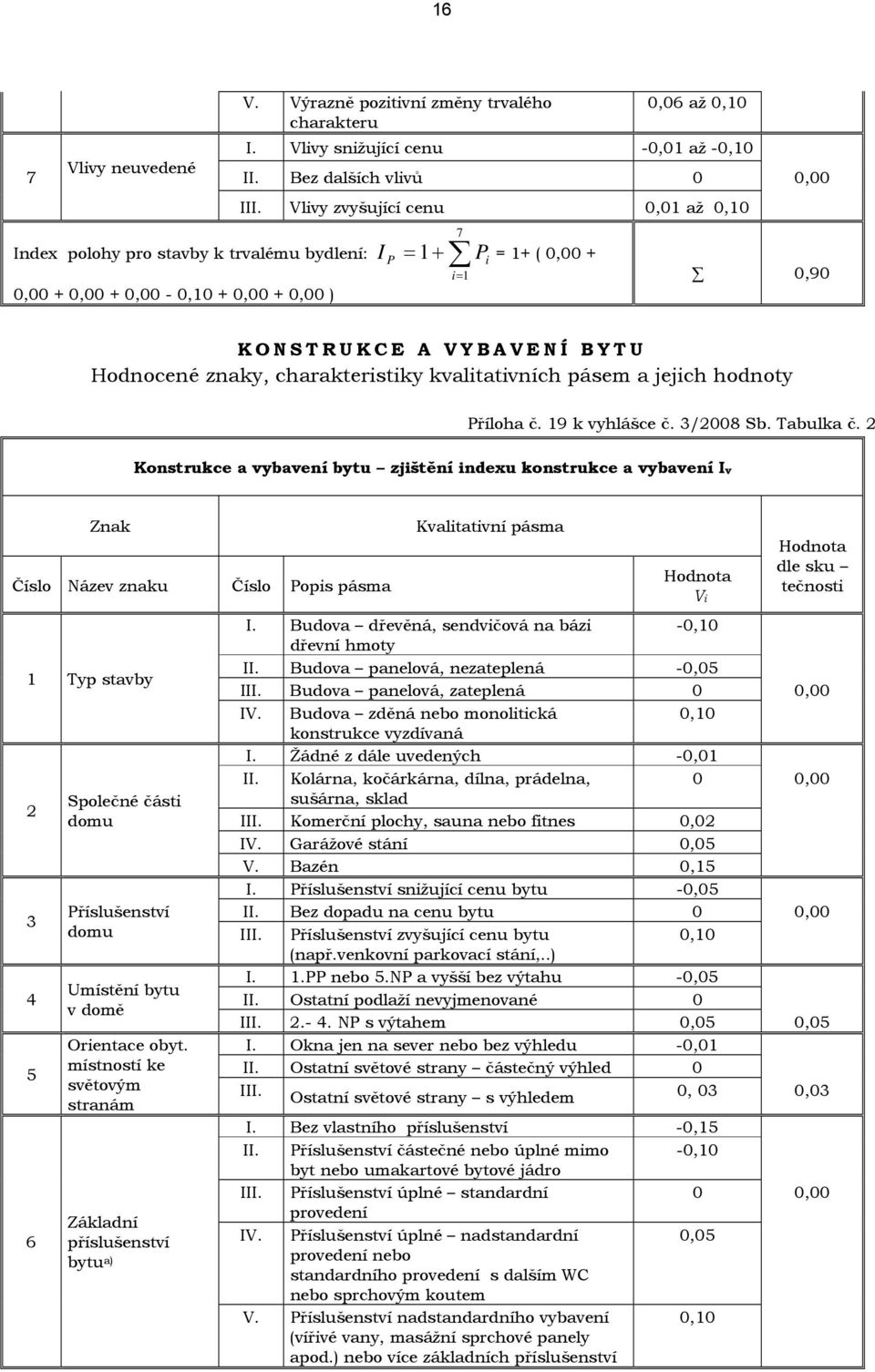 Vlivy zvyšující cenu 0,01 až 0,10 7 P = 1+ P i i= 1 I = 1+ ( 0,00 + 0,90 KONSTRUKCE A VYBAVENÍ BYTU Hodnocené znaky, charakteristiky kvalitativních pásem a jejich hodnoty Příloha č. 19 k vyhlášce č.