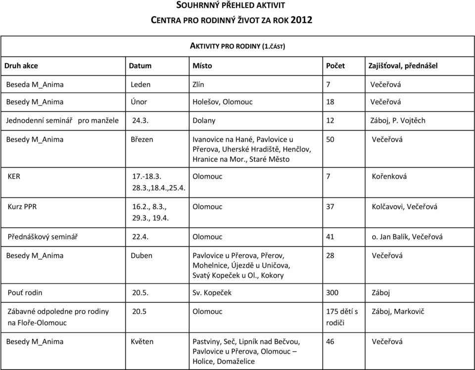 Vojtěch Besedy M_Anima Březen Ivanovice na Hané, Pavlovice u Přerova, Uherské Hradiště, Henčlov, Hranice na Mor., Staré Město 50 Večeřová KER 17.-18.3. 28.3.,18.4.,25.4. Kurz PPR 16.2., 8.3., 29.3., 19.