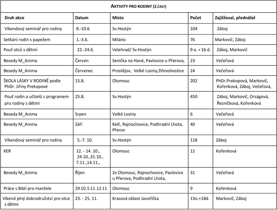 Záboj, Markovič Besedy M_Anima Červen Senička na Hané, Pavlovice u Přerova, 23 Večeřová Besedy M_Anima Červenec Prostějov, Velké Losiny,Dřevohostice 24 Večeřová ŠKOLA LÁSKY V RODINĚ podle PhDr.