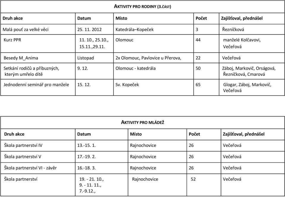 10., 25.10., 15.11.,29.11. Olomouc 44 manželé Kolčavovi, Večeřová Besedy M_Anima Listopad 2x Olomouc, Pavlovice u Přerova, 22 Večeřová Setkání rodičů a příbuzných, kterým umřelo dítě 9. 12.