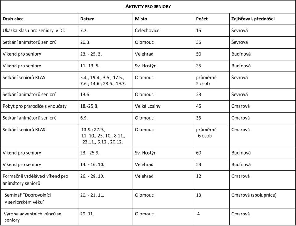 5., 7.6.; 14.6.; 28.6.; 19.7. Olomouc průměrně 5 osob Ševrová Setkání animátorů seniorů 13.6. Olomouc 23 Ševrová Pobyt pro prarodiče s vnoučaty 18.-25.8. Velké Losiny 45 Cmarová Setkání animátorů seniorů 6.