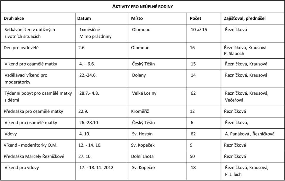 7.- 4.8. Velké Losiny 62 Řezníčková, Krausová, Večeřová Přednáška pro osamělé matky 22.9. Kroměříž 12 Řezníčková Víkend pro osamělé matky 26.-28.10 Český Těšín 6 Řezníčková, Vdovy 4. 10. Sv.