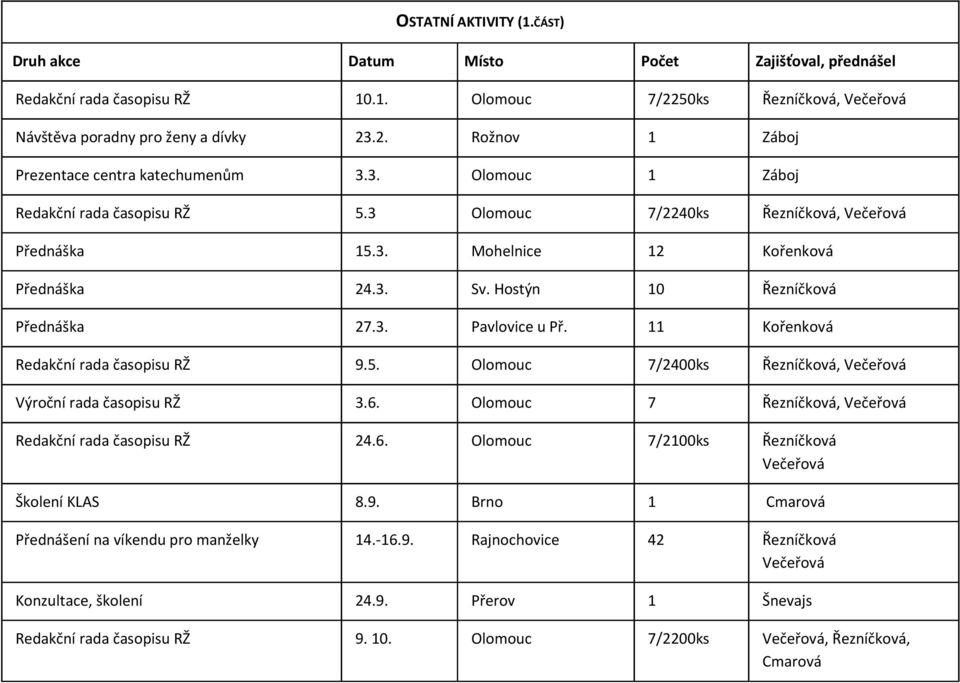 11 Kořenková Redakční rada časopisu RŽ 9.5. Olomouc 7/2400ks Řezníčková, Večeřová Výroční rada časopisu RŽ 3.6. Olomouc 7 Řezníčková, Večeřová Redakční rada časopisu RŽ 24.6. Olomouc 7/2100ks Řezníčková Večeřová Školení KLAS 8.