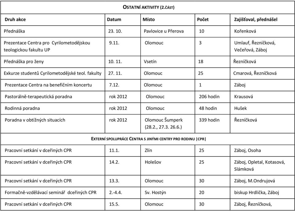 12. Olomouc 1 Záboj Pastorálně-terapeutická poradna rok 2012 Olomouc 206 hodin Krausová Rodinná poradna rok 2012 Olomouc 48 hodin Hušek Poradna v obtížných situacích rok 2012 Olomouc Šumperk (28.2., 27.