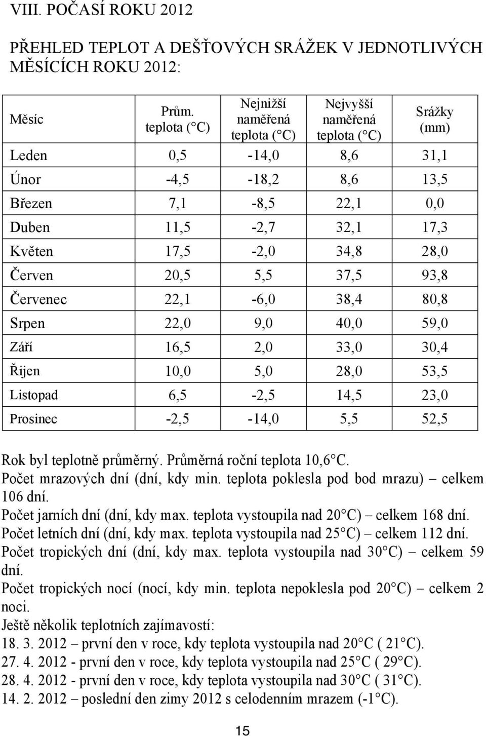 Srážky Měsíc naměřená Nejnižší naměřená teplota Nejvyšší Prům.