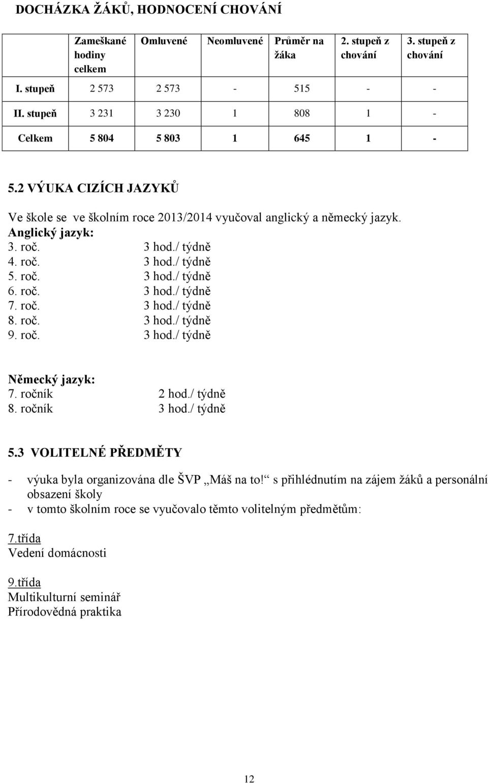 roč. 3 hod./ týdně 6. roč. 3 hod./ týdně 7. roč. 3 hod./ týdně 8. roč. 3 hod./ týdně 9. roč. 3 hod./ týdně Německý jazyk: 7. ročník 2 hod./ týdně 8. ročník 3 hod./ týdně 5.