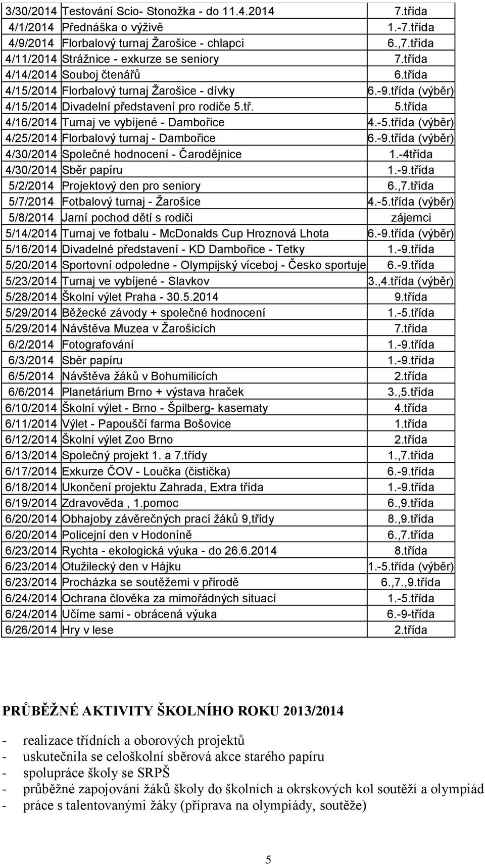 -5.třída (výběr) 4/25/2014 Florbalový turnaj - Dambořice 6.-9.třída (výběr) 4/30/2014 Společné hodnocení - Čarodějnice 1.-4třída 4/30/2014 Sběr papíru 1.-9.třída 5/2/2014 Projektový den pro seniory 6.