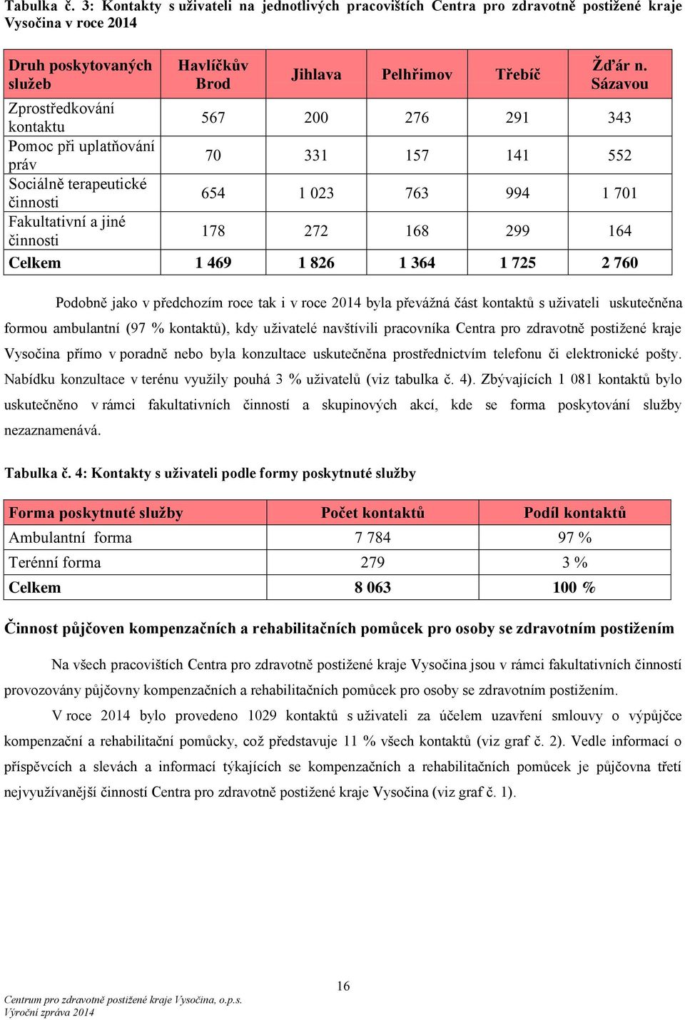 164 Celkem 1 469 1 826 1 364 1 725 2 760 Podobně jako v předchozím roce tak i v roce 2014 byla převáţná část kontaktů s uţivateli uskutečněna formou ambulantní (97 % kontaktů), kdy uţivatelé