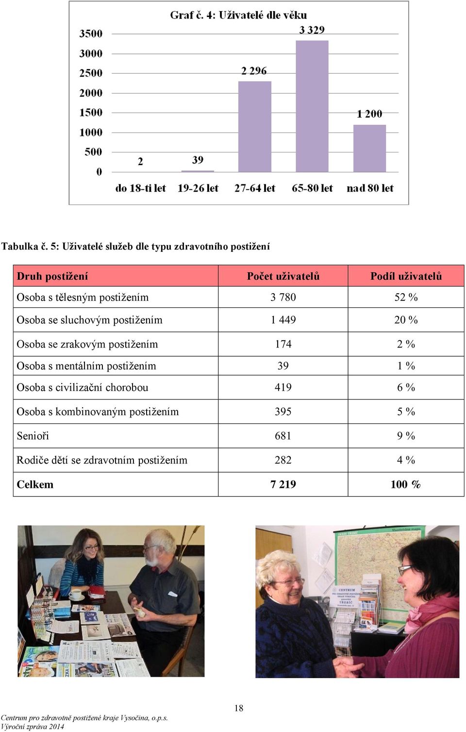 tělesným postiţením 3 780 52 % Osoba se sluchovým postiţením 1 449 20 % Osoba se zrakovým postiţením 174