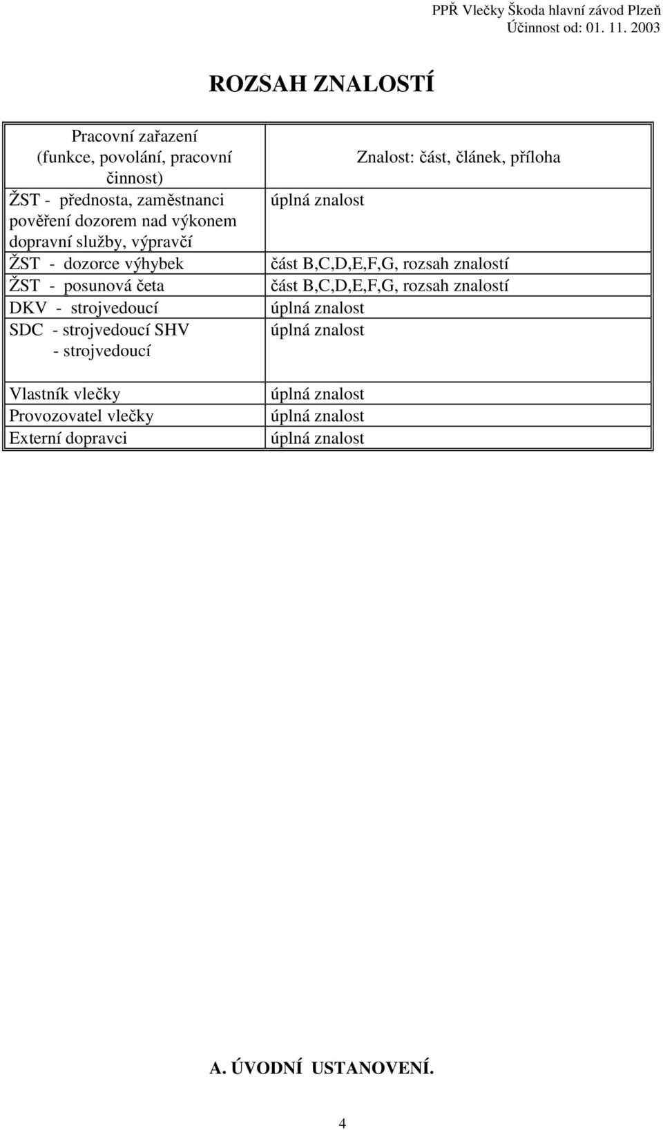 Vlastník vlečky Provozovatel vlečky Externí dopravci Znalost: část, článek, příloha úplná znalost část B,C,D,E,F,G, rozsah