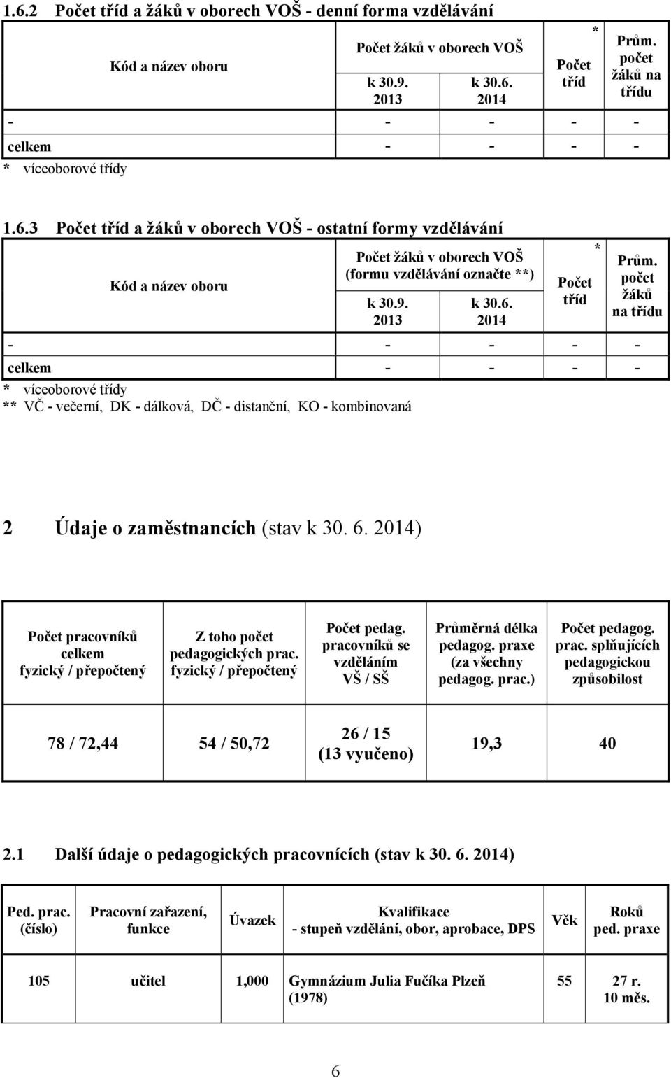 3 Počet tříd a žáků v oborech VOŠ - ostatní formy vzdělávání Kód a název oboru Počet žáků v oborech VOŠ (formu vzdělávání označte **) k 30.9. 2013 k 30.6. 2014 Počet tříd * Prům.