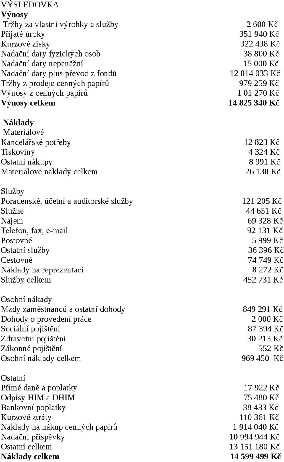 fax, e-mail Postovné Ostatní služby Cestovné Náklady na reprezentaci Služby celkem Osobní nákady Mzdy zaměstnanců a ostatní dohody Dohody o provedení práce Sociální pojištění Zdravotní pojištění