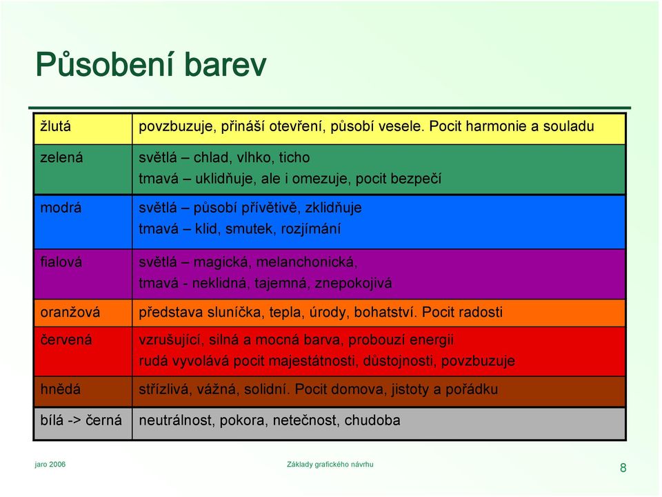 rozjímání světlá magická, melanchonická, tmavá - neklidná, tajemná, znepokojivá představa sluníčka, tepla, úrody, bohatství.