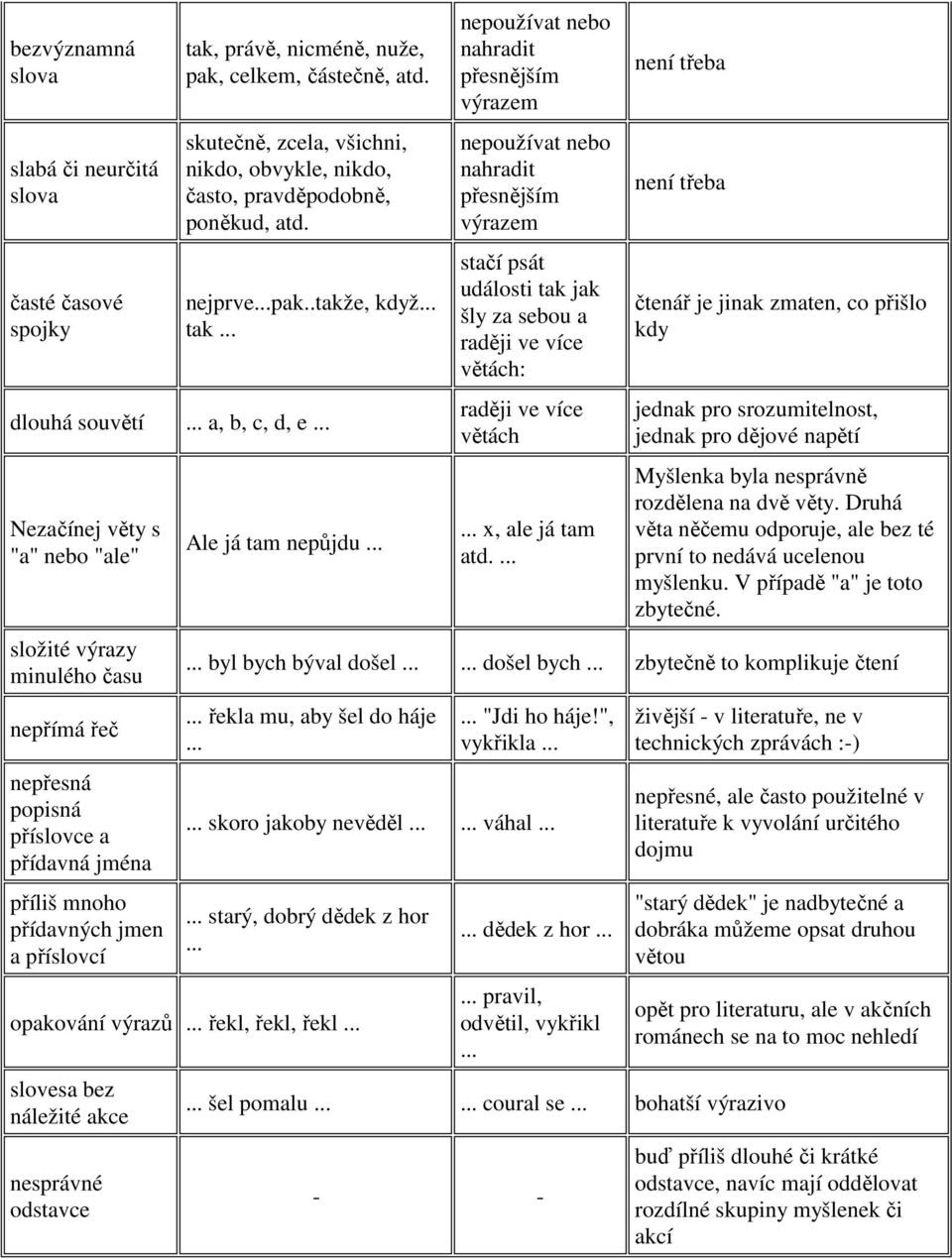 .. Nezačínej věty s "a" nebo "ale" složité výrazy minulého času nepřímá řeč nepřesná popisná příslovce a přídavná jména příliš mnoho přídavných jmen a příslovcí Ale já tam nepůjdu.