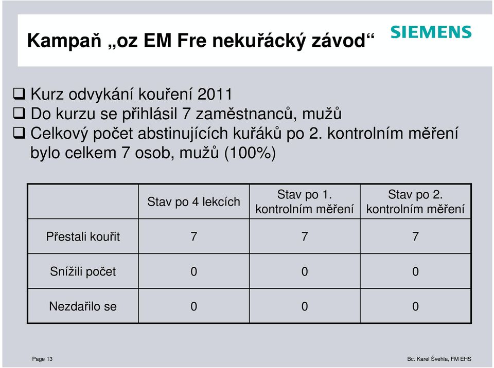 kontrolním měření bylo celkem 7 osob, mužů (1%) Stav po 4 lekcích Stav po 1.