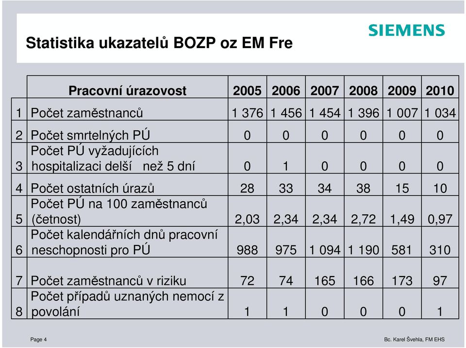 zaměstnanců (četnost) Počet kalendářních dnů pracovní neschopnosti pro PÚ 28 2,3 988 33 2,34 975 34 2,34 1 94 38 2,72 1 19