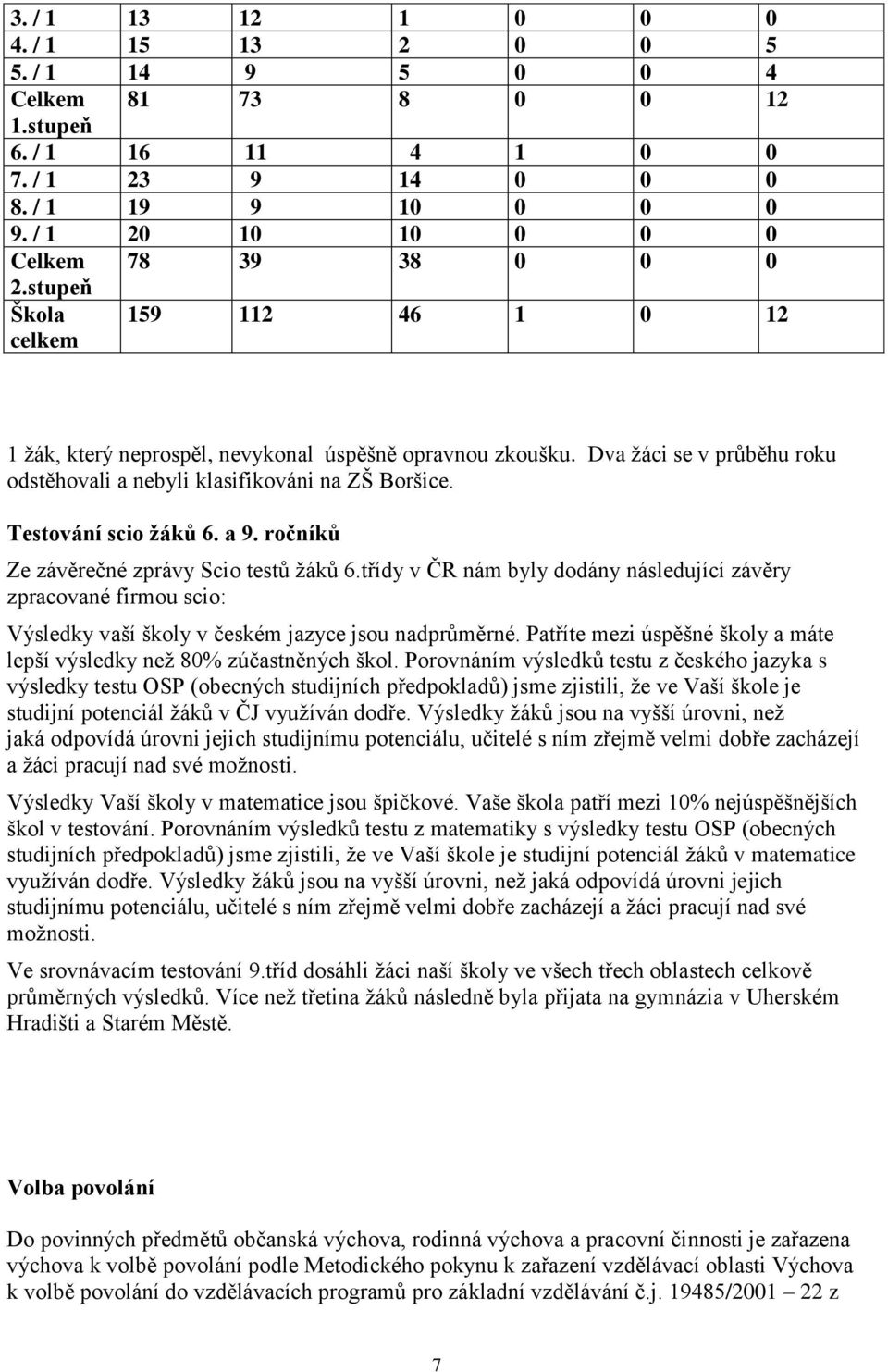 Dva žáci se v průběhu roku odstěhovali a nebyli klasifikováni na ZŠ Boršice. Testování scio žáků 6. a 9. ročníků Ze závěrečné zprávy Scio testů žáků 6.