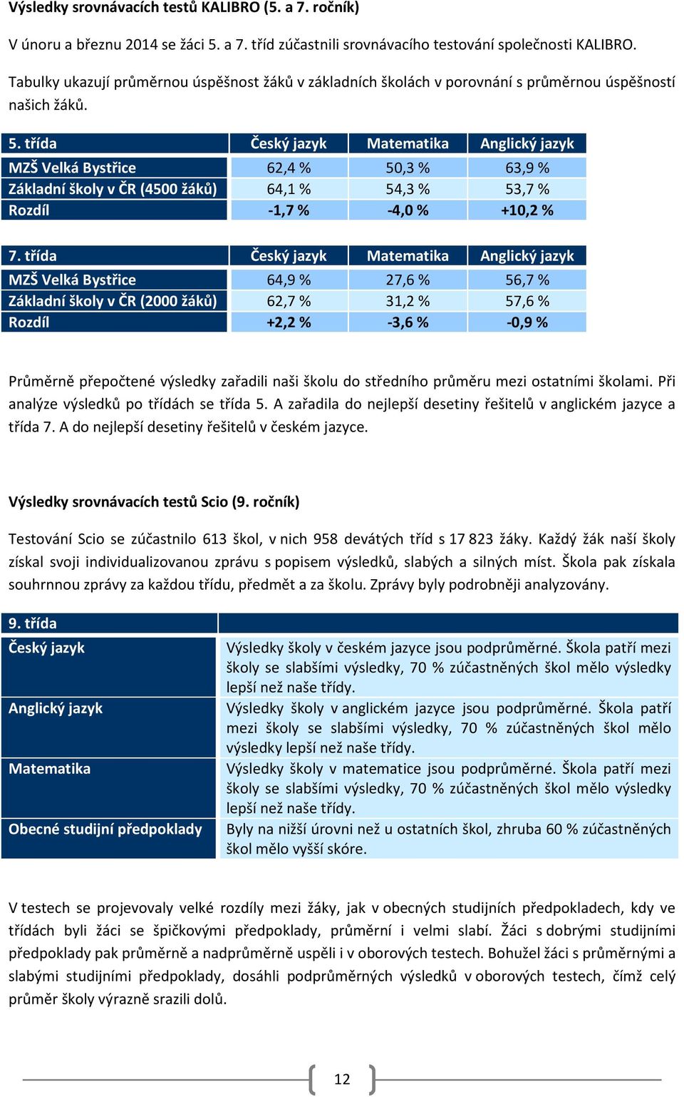 třída Český jazyk Matematika Anglický jazyk MZŠ Velká Bystřice 62,4 % 50,3 % 63,9 % Základní školy v ČR (4500 žáků) 64,1 % 54,3 % 53,7 % Rozdíl -1,7% -4,0% +10,2 % 7.