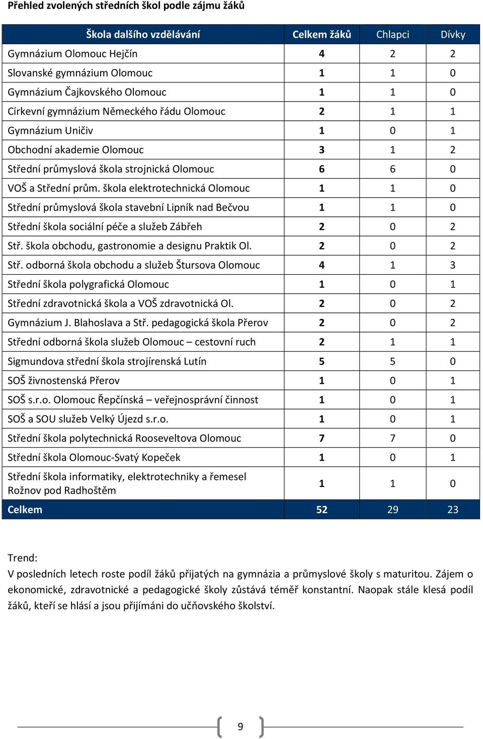škola elektrotechnická Olomouc 1 1 0 Střední průmyslová škola stavební Lipník nad Bečvou 1 1 0 Střední škola sociální péče a služeb Zábřeh 2 0 2 Stř. škola obchodu, gastronomie a designu Praktik Ol.