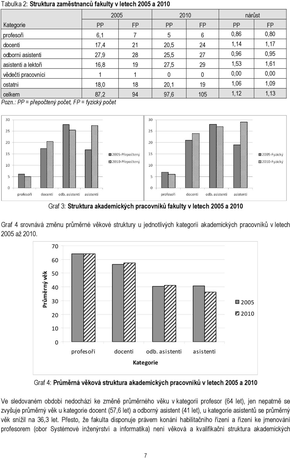 : PP = přepočtený počet, FP = fyzický počet Graf 3: Struktura akademických pracovníků fakulty v letech 2005 a 2010 Graf 4 srovnává změnu průměrné věkové struktury u jednotlivých kategorií