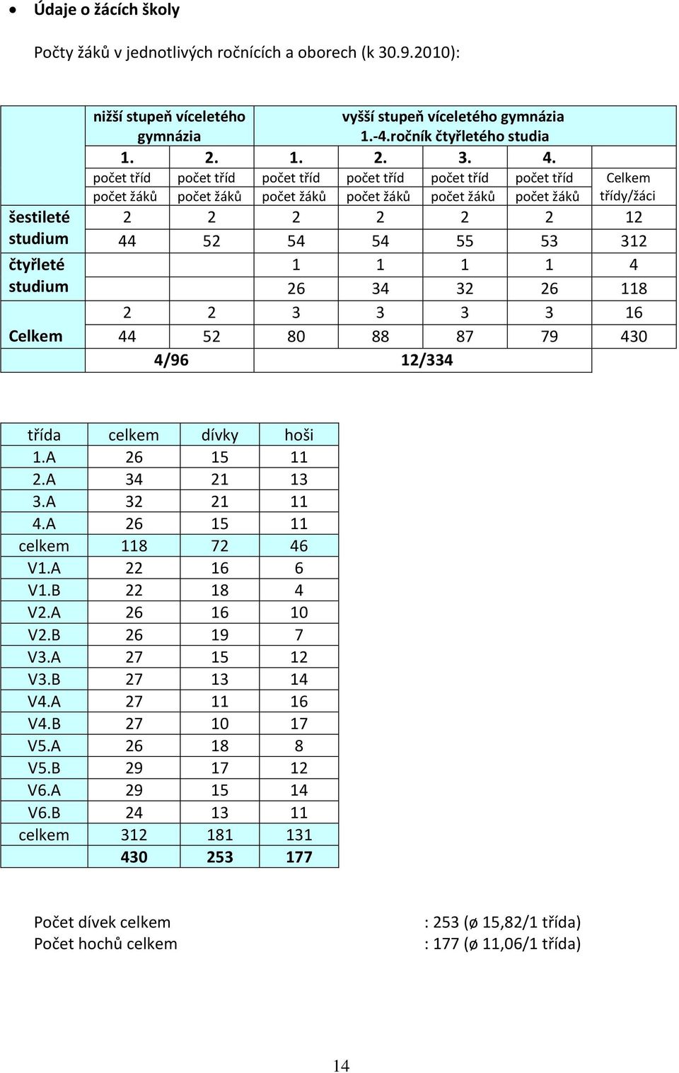 počet tříd počet tříd počet tříd počet tříd počet tříd počet tříd Celkem počet žáků počet žáků počet žáků počet žáků počet žáků počet žáků třídy/žáci 2 2 2 2 2 2 12 44 52 54 54 55 53 312 1 1 1 1 4 26