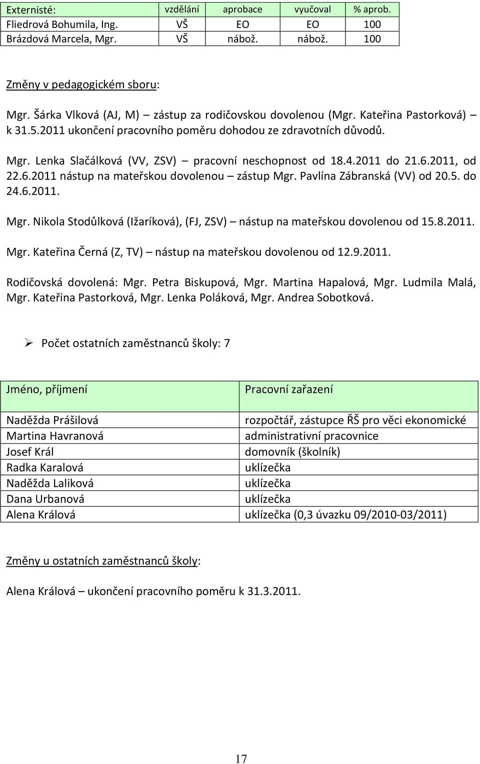 Lenka Slačálková (VV, ZSV) pracovní neschopnost od 18.4.2011 do 21.6.2011, od 22.6.2011 nástup na mateřskou dovolenou zástup Mgr.
