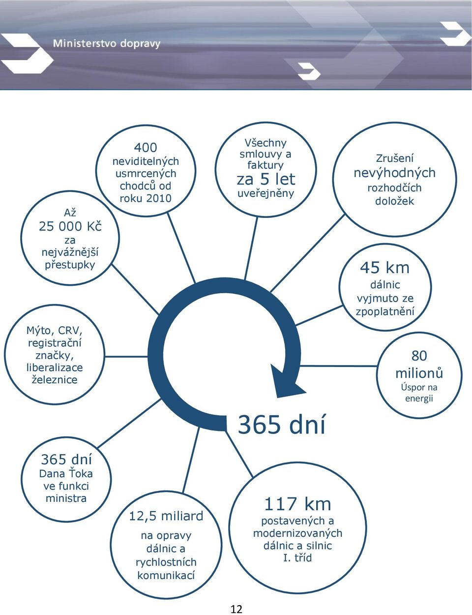 registrační značky, liberalizace železnice 365 dní 80 milionů Úspor na energii 365 dní Dana Ťoka ve funkci