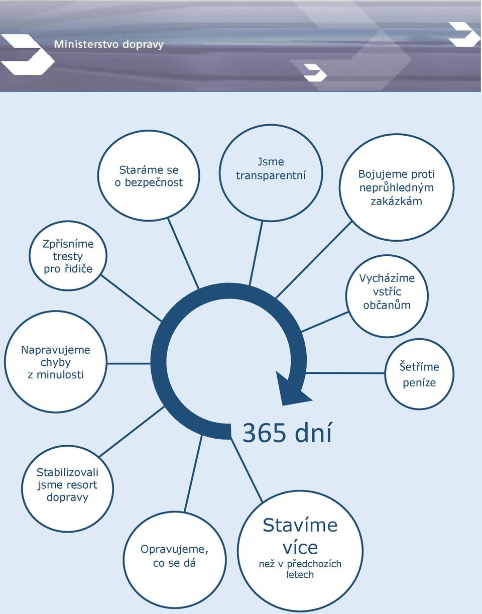 občanům Napravujeme chyby z minulosti Šetříme peníze 365 dní