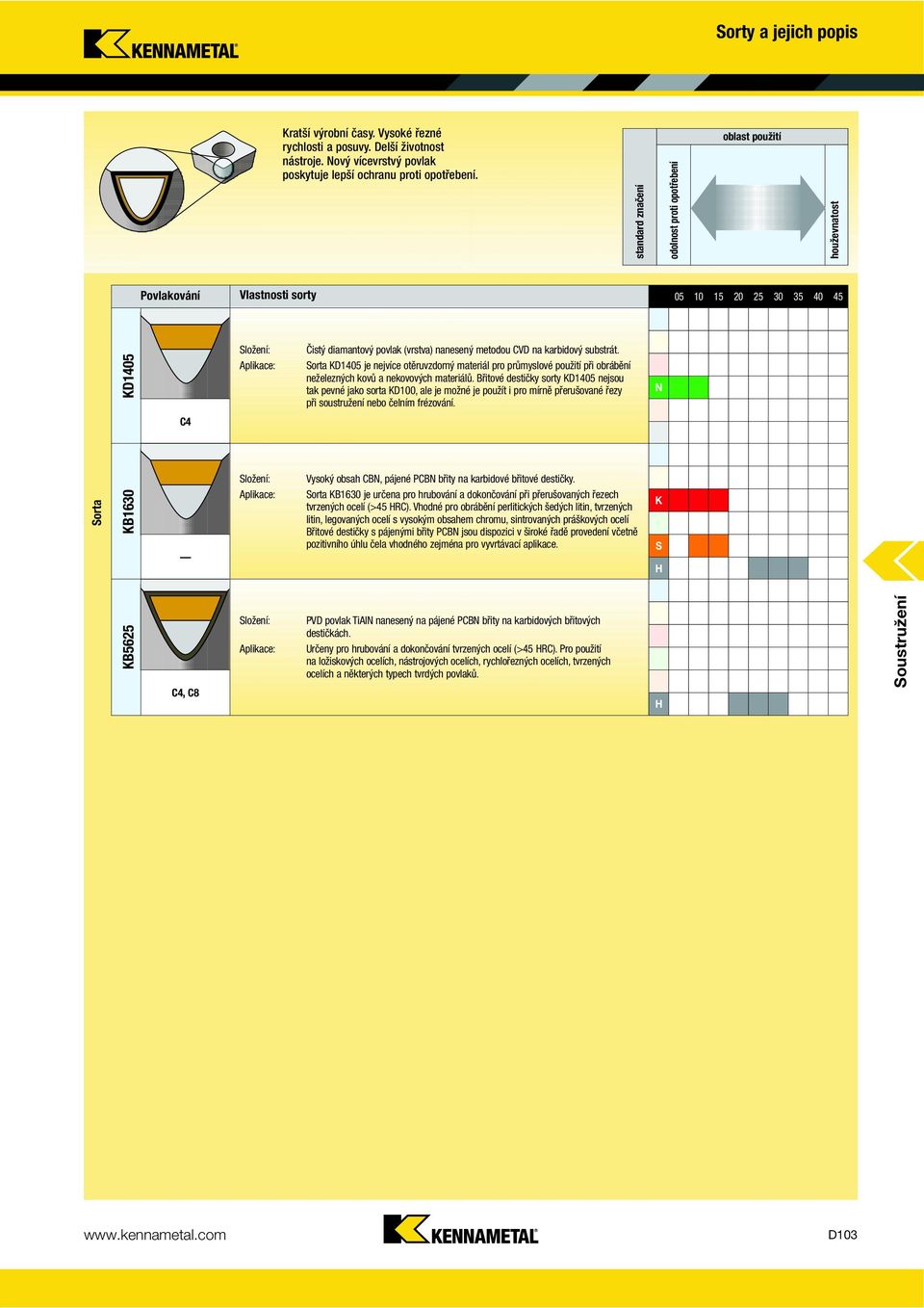 karbidový substrát. KD1405 Aplikace: Sorta KD1405 je nejvíce otěruvzdorný materiál pro průmyslové použití při obrábění neželezných kovů a nekovových materiálů.