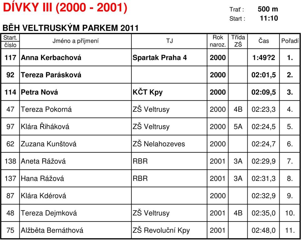 97 Klára Řiháková ZŠ Veltrusy 2000 5A 02:24,5 5. 62 Zuzana Kunštová ZŠ Nelahozeves 2000 02:24,7 6. 138 Aneta Rážová RBR 2001 3A 02:29,9 7.