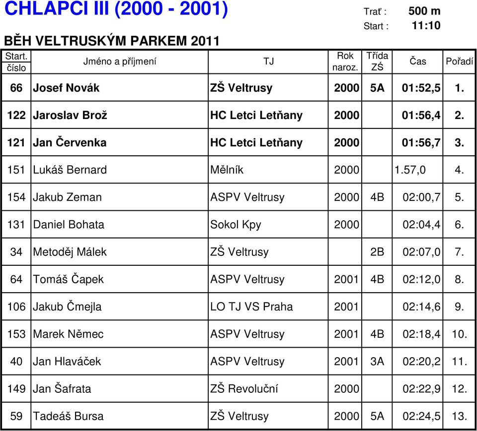 131 Daniel Bohata Sokol Kpy 2000 02:04,4 6. 34 Metoděj Málek ZŠ Veltrusy 2B 02:07,0 7. 64 Tomáš Čapek ASPV Veltrusy 2001 4B 02:12,0 8.