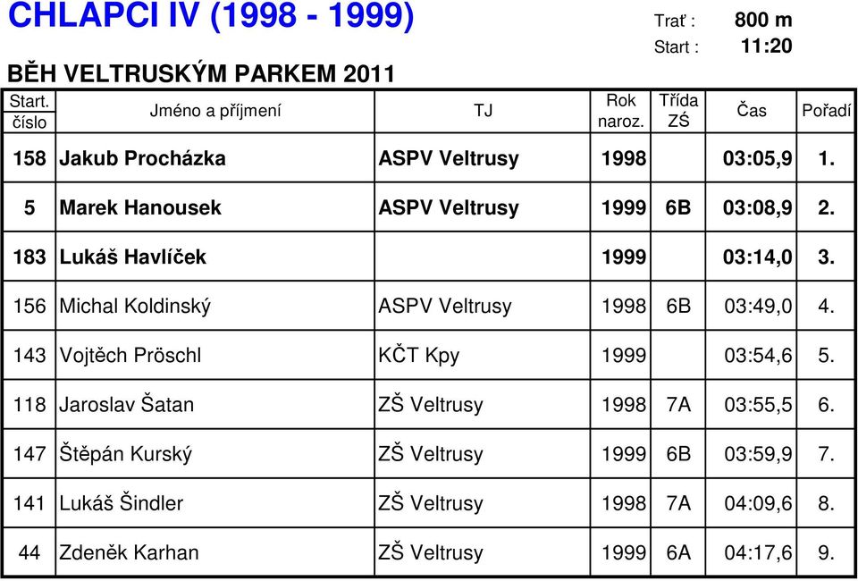 156 Michal Koldinský ASPV Veltrusy 1998 6B 03:49,0 4. 143 Vojtěch Pröschl KČT Kpy 1999 03:54,6 5.