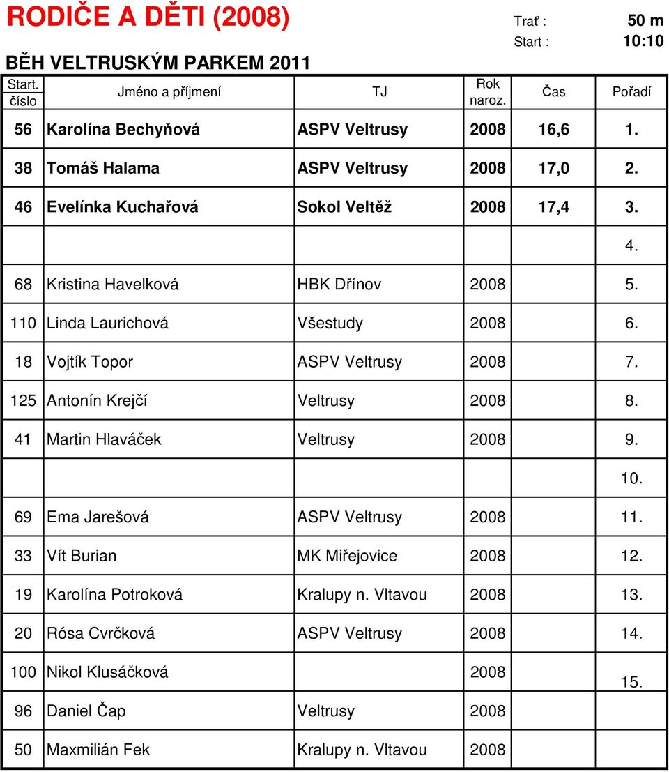 125 Antonín Krejčí Veltrusy 2008 8. 41 Martin Hlaváček Veltrusy 2008 9. 69 Ema Jarešová ASPV Veltrusy 2008 11. 33 Vít Burian MK Miřejovice 2008 12.