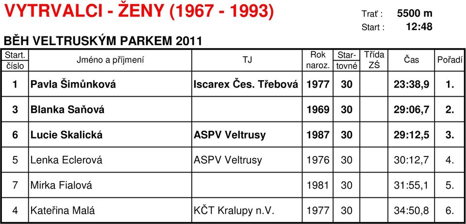 3 Blanka Saňová 1969 30 29:06,7 2. 6 Lucie Skalická ASPV Veltrusy 1987 30 29:12,5 3.