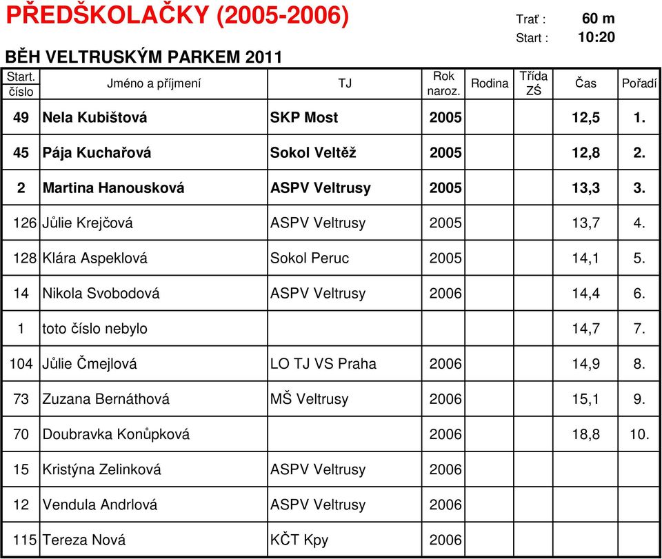128 Klára Aspeklová Sokol Peruc 2005 14,1 5. 14 Nikola Svobodová ASPV Veltrusy 2006 14,4 6. 1 toto nebylo 14,7 7.