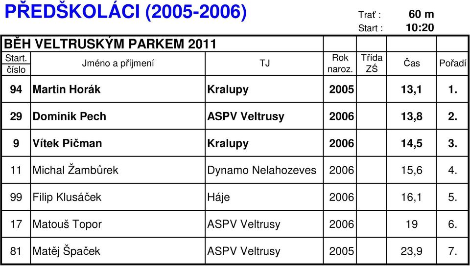 9 Vítek Pičman Kralupy 2006 14,5 3. 11 Michal Žambůrek Dynamo Nelahozeves 2006 15,6 4.